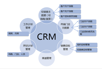 企业使用CRM系统管理客户的六大理由